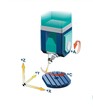 五軸立式加工中心A、C旋轉(zhuǎn)軸安裝在工作臺(tái)上
